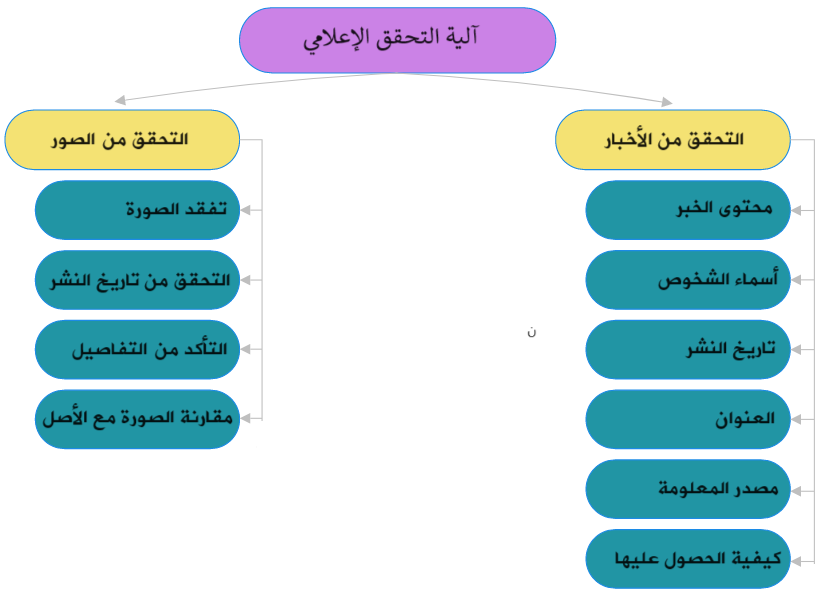 آلية التحقق الإعلامي